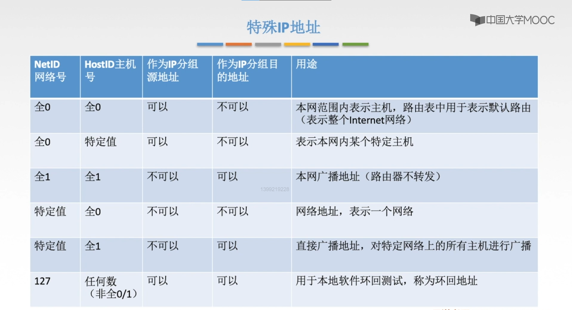 ipv4特殊地址